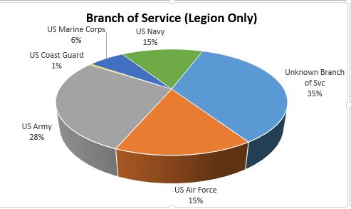 Branch of Service
